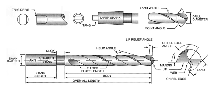 Composition of twist drill, handle of twist drill, working part of twist drill, structure of twist drill, decomposition diagram of twist drill, use of twist drill, description of twist drill, detailed introduction of twist drill